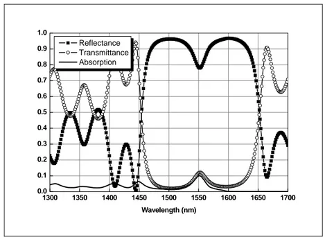 Figure 2.10: Simulated absorption at the active region, reflectance and  transmittance of the LT-GaAs wafer