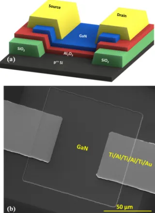 FIG. 1. (a) 3D schematic of the HCPA-ALD-based GaN TFT, (b) SEM image of the fabricated device.