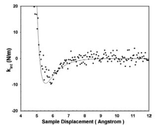 Figure 3. Line profiles showing the atomic corrugations in force gradient images acquired at different average tunnelling currents.