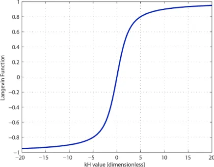 Figure 2.1: Relation between applied magnetic field, H , and magnetization, M . Nanoparticle magnetization, M , can be expressed in terms of applied magnetic field, H , as below: