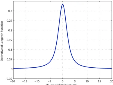 Figure 2.2: The derivative of the Langevin function is the PSF of the Magnetic Particle Imaging.