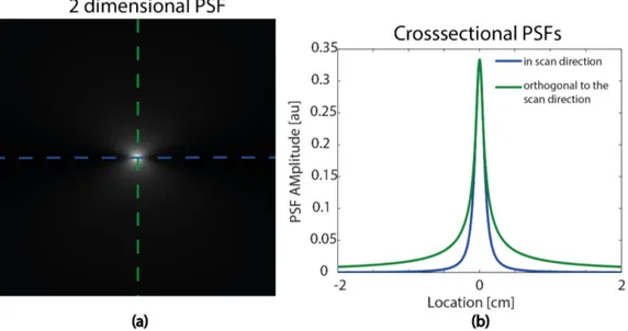 Figure 2.4: Multidimensional PSF. a) 2 Dimensional PSF and b) cross-sectional profiles of the PSF along the scan direction and orthogonal to the scan direction.