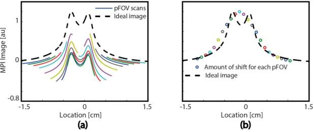 Figure 2.7: Scanning and image reconstruction in MPI. a) The loss of the fun- fun-damental frequency signal corresponds to different and unknown amounts of DC loss for each pFOV b) Due to the overlapping sections of neighboring pFOVs, it is possible to cal
