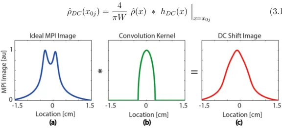 Figure 3.1: Convolution of a) ideal MPI image with a known b) convolution kernel results in c) DC shift image.
