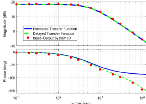 FIGURE 4 Root locus with a template PD controller FIGURE 5 Bode plots of the velocity transfer function