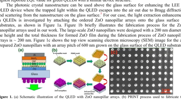 Figure  1.  (a)  Schematic  illustration  of  the  QLED  with  ZnO  nanopillar  arrays