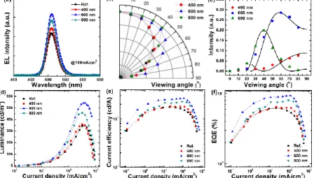 Figure 2a shows the EL spectra for the reference device without ZnO nanopillar arrays and devices  with  ZnO  nanopillar  arrays  measured  using  an  integrating  optical  sphere  at  a  current  density  of  100  mA/cm 2 