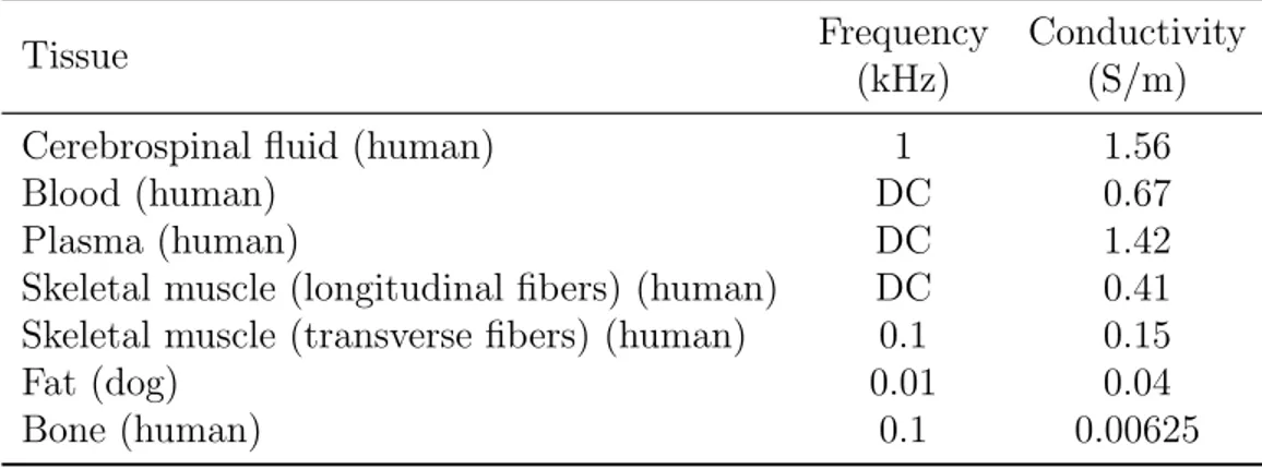 Table 1.1: Typical electrical conductivities of some biological tissues at low fre- fre-quencies (reproduced from [3])
