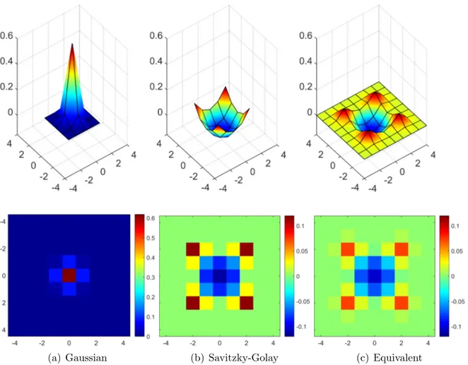 Figure 4.1: Illustration of different two-dimensional kernels (a): 5x5 Gaussian low- low-pass kernel with standard deviation 0.5, (b): 5x5 Savitzky-Golay differentiation kernel, (c): Convolution of 5x5 Gaussian kernel with 5x5 Savitzky-Golay differentiatio