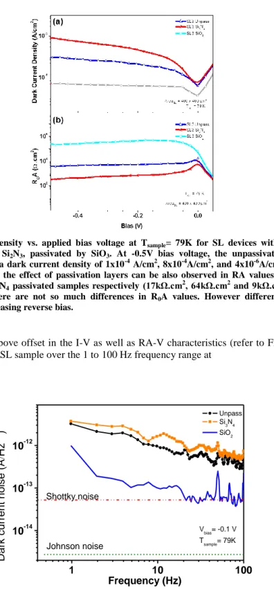 Figure  1.    Dark  current  density  vs.  applied  bias  voltage  at  T sample =  79K  for  SL  devices  with  (a)  no  intentional  passivation,  passivated  by  Si 2 N 3 ,  passivated  by  SiO 3 