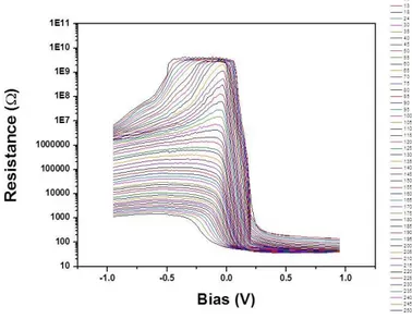 Figure 4. Resistance vs. Bias results from 11K to 250K temprature range for SiO 2  passivated sample