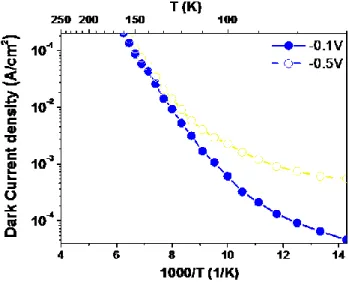 Figure 6. Dark current density as function of inverse Temperature for passivated by Si 3 N 4 samples at the different bias 
