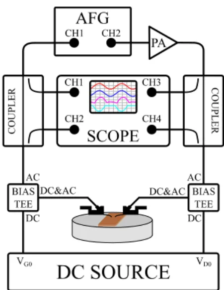 Fig. 1.  LF active load-pull measurement setup. 