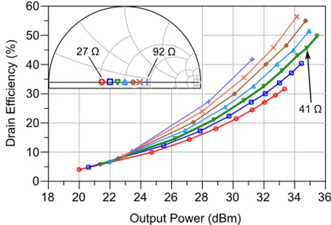 Fig. 3.  Efficiency vs output power for the set of load impedances reported  in the inset