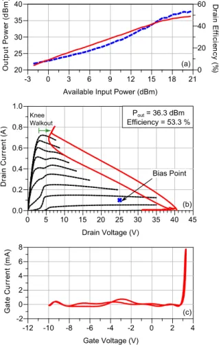 Fig. 4.  Results for the selected optimum impedance: a) output power (solid  line) and drain efficiency (dashed line) vs available input power; b) measured  load line for maximum power (solid line) and DC I/V characteristics (dashed  lines); c) gate I/V lo