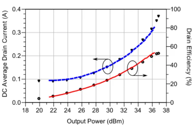 Fig. 6.  Comparison between LF measurements at 2 MHz for the identified  load impedance of 41 Ω (solid and dashed lines) and HF performance  measured at 8 GHz for a load impedance of 19.2 + j23.8 Ω (symbols)
