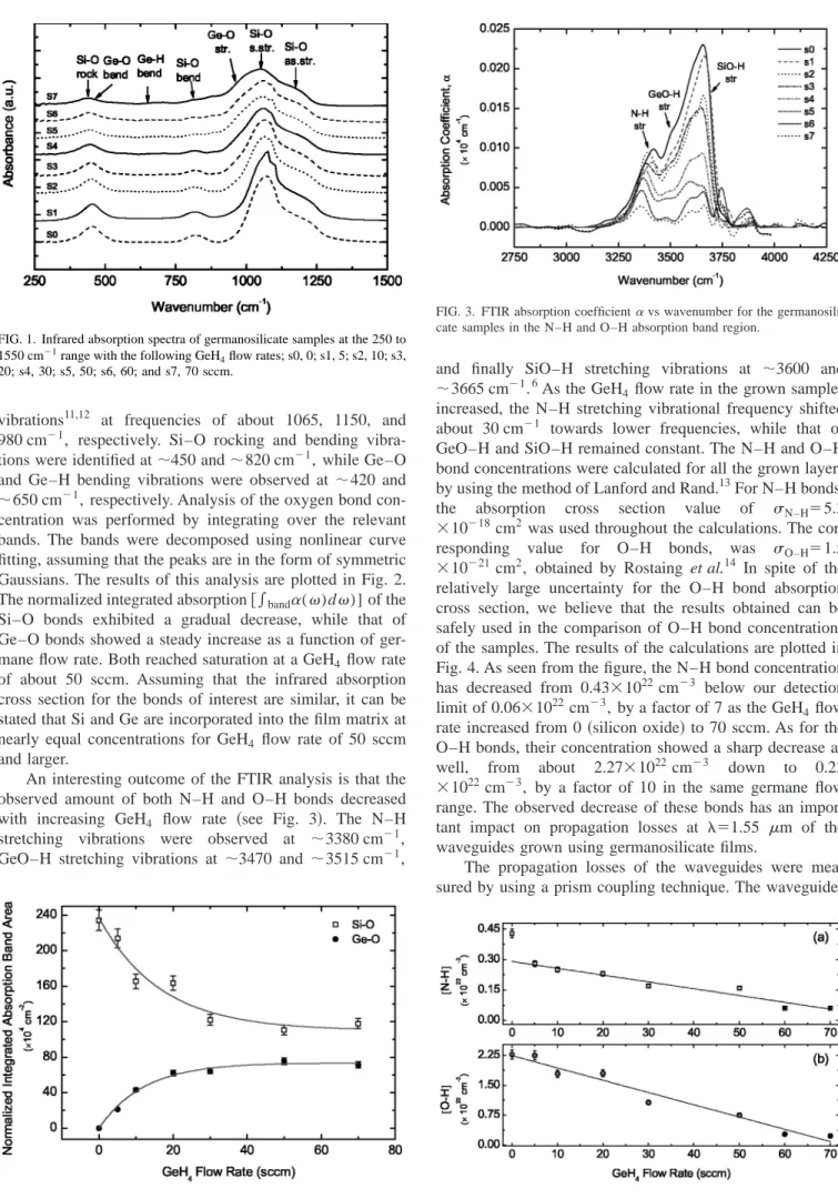 FIG. 1. Infrared absorption spectra of germanosilicate samples at the 250 to 1550 cm ⫺1 range with the following GeH 4 flow rates; s0, 0; s1, 5; s2, 10; s3, 20; s4, 30; s5, 50; s6, 60; and s7, 70 sccm.