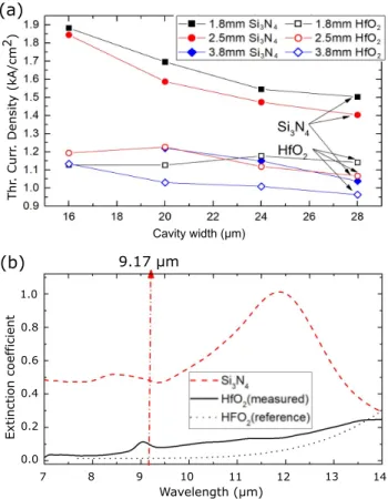 Fig. 2. Threshold current density as a function of cavity width for Si 3 N 4 and HfO 2 passivation and different cavity lengths (a)