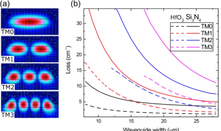 Fig. 4. Electric field intensity and vector map of four TM modes of 20 μm wide laser (a), the calculated loss for these modes for HfO 2 and Si 3 N 4 passivation as a function of waveguide width (b).