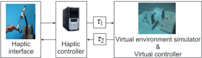 Figure 3 presents the general control scheme of a haptic inter- inter-face and a virtual environment including control feedback.