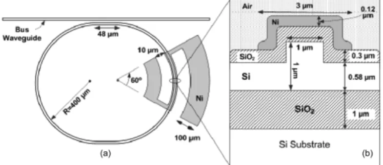 Fig. 1. Schematic views showing critical dimensions. (a) Top view of SOI resonator and (b) cross-sectional view of SOI rib waveguide.
