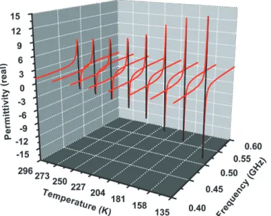 Figure 2. Theoretically calculated real part of the effective permeability of an SR based on a closely packed metamaterial medium
