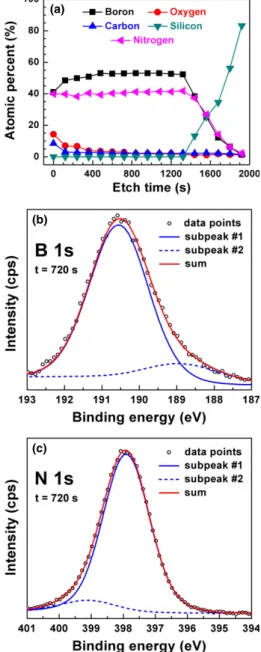 Table I. Elemental Compositions and B/N Ratios Obtained from XPS Survey Spectra