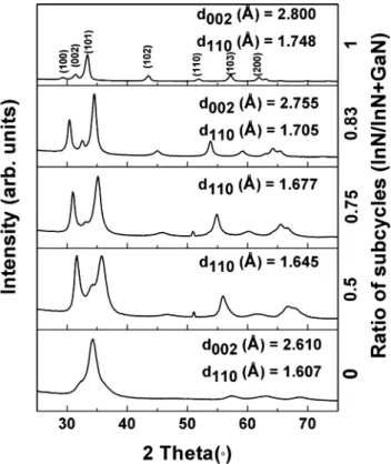 Table 1 Lattice parameters and alloy compositions (as determined by Vegard’s law) for GaN, In x Ga 1x N, and InN films
