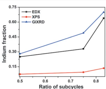 Fig. 3 Indium concentration values obtained from EDX, XPS, and GIXRD for In x Ga 1x N films having diﬀerent RS values.