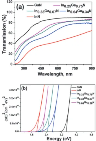 Fig. 6a shows optical transmission spectra of GaN, InN, and In x Ga 1x N thin films deposited on double-side polished quartz wafers