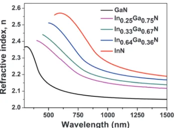 Fig. 7 Spectral refractive indices of GaN, InN, and In x Ga 1x N thin films with diﬀerent In fractions.