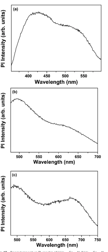 Fig. 10 Room temperature PL spectra of (a) In 0.25 Ga 0.75 N, (b) In 0.33 Ga 0.67 N, and (c) In 0.64 Ga 0.36 N thin films deposited on Si(100) substrates.