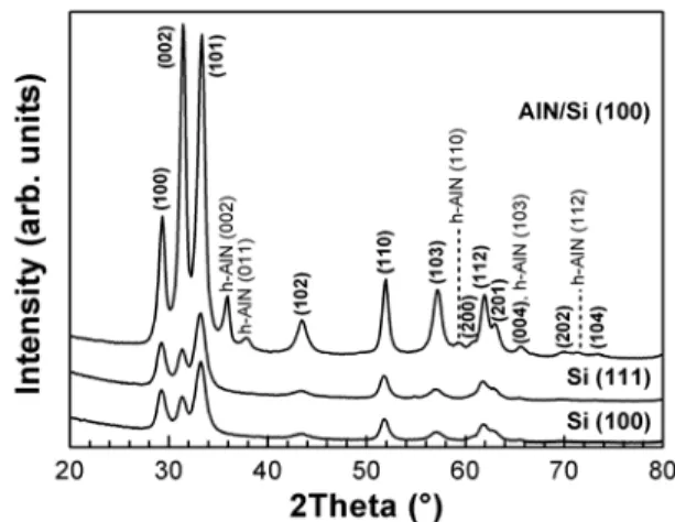 Figure 2 GIXRD patterns of InN thin films deposited at 200 °C  on various substrates using CpIn and N 2 /H 2  plasma