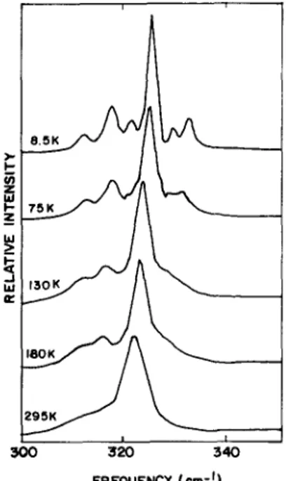 Fig.  3.  High-frequency part  of the  Raman  spectra  of  TIGaS2  at  various  temperatures  in  the  z(yx)y  geometry