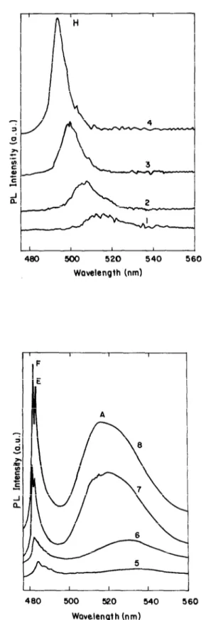 Fig.  1. Photoluminescence  spectra  of  TlInS*  crystal  at  (3)  All  the  bands  observed  in  the  present  work  different  temperatures:  (a)  1, 2,  3,  4  -  220,  180,  150,  were  slightly  shifted  to  the  blue  side  of  the  spectra  in  120 