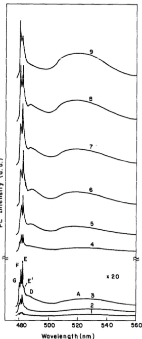 Fig.  3. Photoluminescence  spectra  of  TlInS2  crystal  at  T =  14 K  at  various  excitation  densities:  1, 0.027;  2,  0.135;  3,  0.27;  4,  1.17;  5,  2.25;  6,  3.6;  7,  4.5;  8,  6.3;  9,  9 W cmm2
