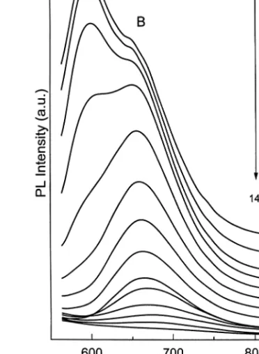 Fig. 1. PL spectra of GaS 0.5 Se 0.5 in the temperature range of 15–170 K. Excitation laser intensity L ⫽ 15.9 W cm ⫺2 