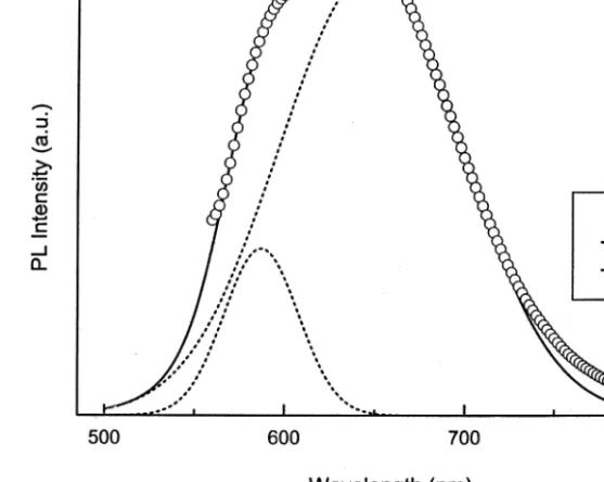 Fig. 2. Deconvolution of the PL spectra into two Gaussian lineshapes at T ⫽ 40 K.