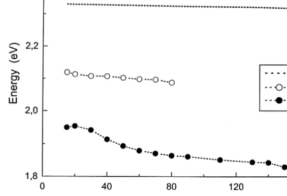 Fig. 3. Temperature dependencies of the A- and B-bands peak energies for GaS 0.5 Se 0.5 