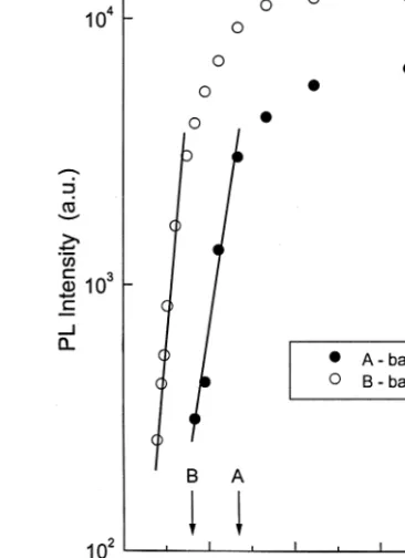 Fig. 4. PL intensity of A- and B-bands at the maximum of the emission intensity as a function of reciprocal temperature