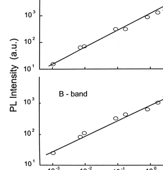 Fig. 5. Dependencies of the PL intensity at the A- and B-bands maximum versus excitation laser intensity at T ⫽ 15 K