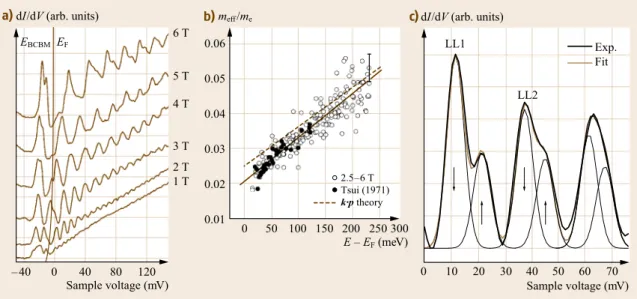 Fig. 24.5 ( a ) dI =dV curves of n-InAs(110) at different magnetic fields, as indicated; E BCBM marks the bulk conduction band minimum; oscillations above E BCBM are caused by Landau quantization; the double peaks at B D 6 T are caused by spin quantization