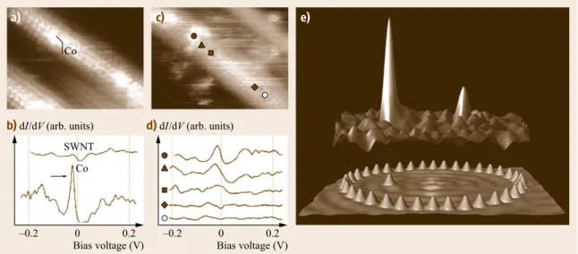 Fig. 24.7 ( a ) STM image of a Co cluster on a single-wall carbon nanotube (SWNT). ( b ) dI =dV curves taken directly above the Co cluster (Co) and far away from the Co cluster (SWNT); the arrow marks the Kondo peak