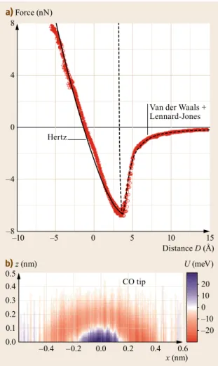 Fig. 24.15 ( a ) A force spectroscopy curve acquired on graphite with a silicon tip at low temperature
