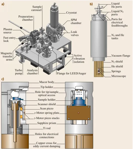 Fig. 24.1 Schematic drawings of the ( a ) UHV system that houses the low-temperature microscope described in this chapter, ( b ) the cryostat to which the microscope is attached and ( c ) the microscope itself (left: section view, right: front view).