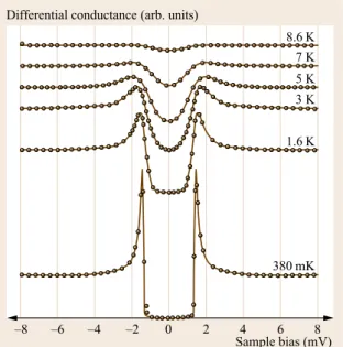 Fig. 24.3 Differential conductivity curve dI =dV.V/ mea- mea-sured on a Au surface by a Nb tip (circles)