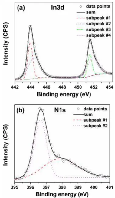 FIG. 5. High resolution XPS scans of (a) In3d and (b) N1s obtained from InN thin film deposited on Si(100) at 200 ◦ C.