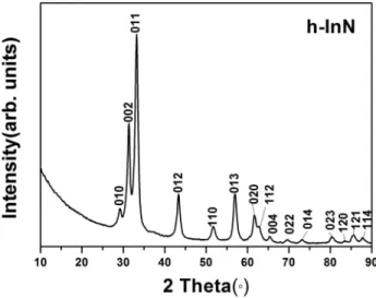 FIG. 8. GIXRD pattern of InN film deposited on Si(100) substrate at 200 ◦ C.