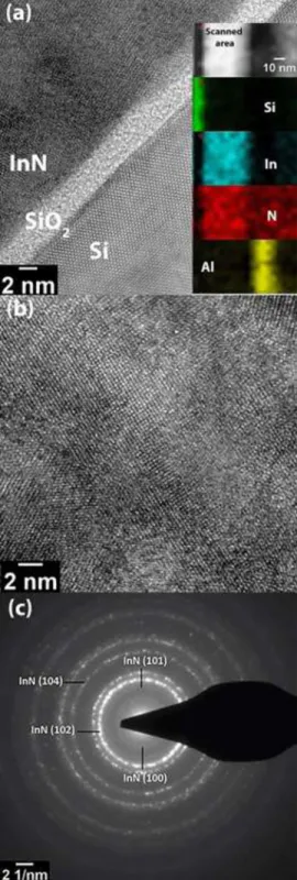 FIG. 9. (a) Cross-sectional TEM image of AlN capped InN film showing the interface of InN and SiO2 /Si deposited at 200 ◦ C on Si(100) substrate