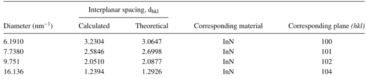 TABLE III. SAED pattern analysis of InN thin film deposited on Si(100) substrate at 200 ◦ C: comparison between measured and theoretical values of interplanar spacing (d hkl ) with corresponding crystallographic planes.